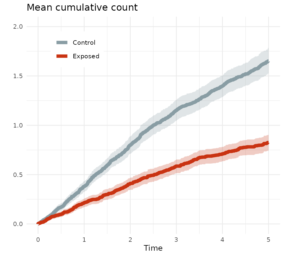 MCC curves for 2 groups