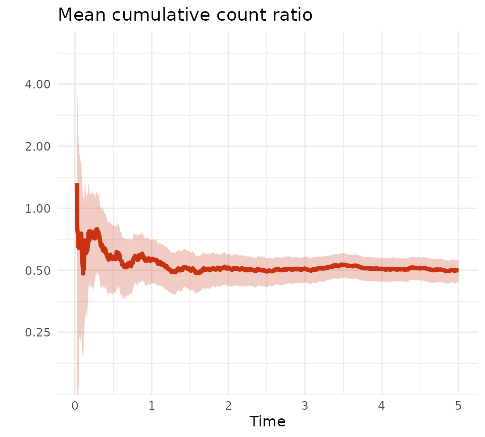 MCC ratio against time comparing 2 groups